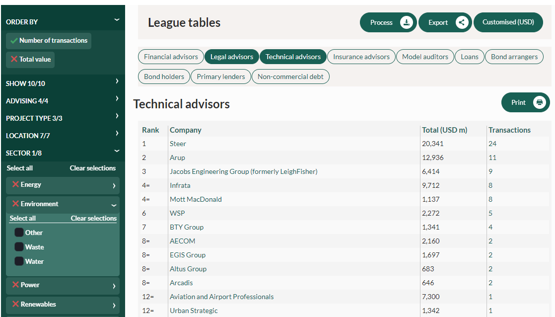 InfraDeals League Table
